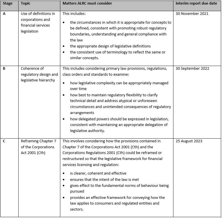 ALRC Review To Simplify Australian Corporations And Financial Services ...